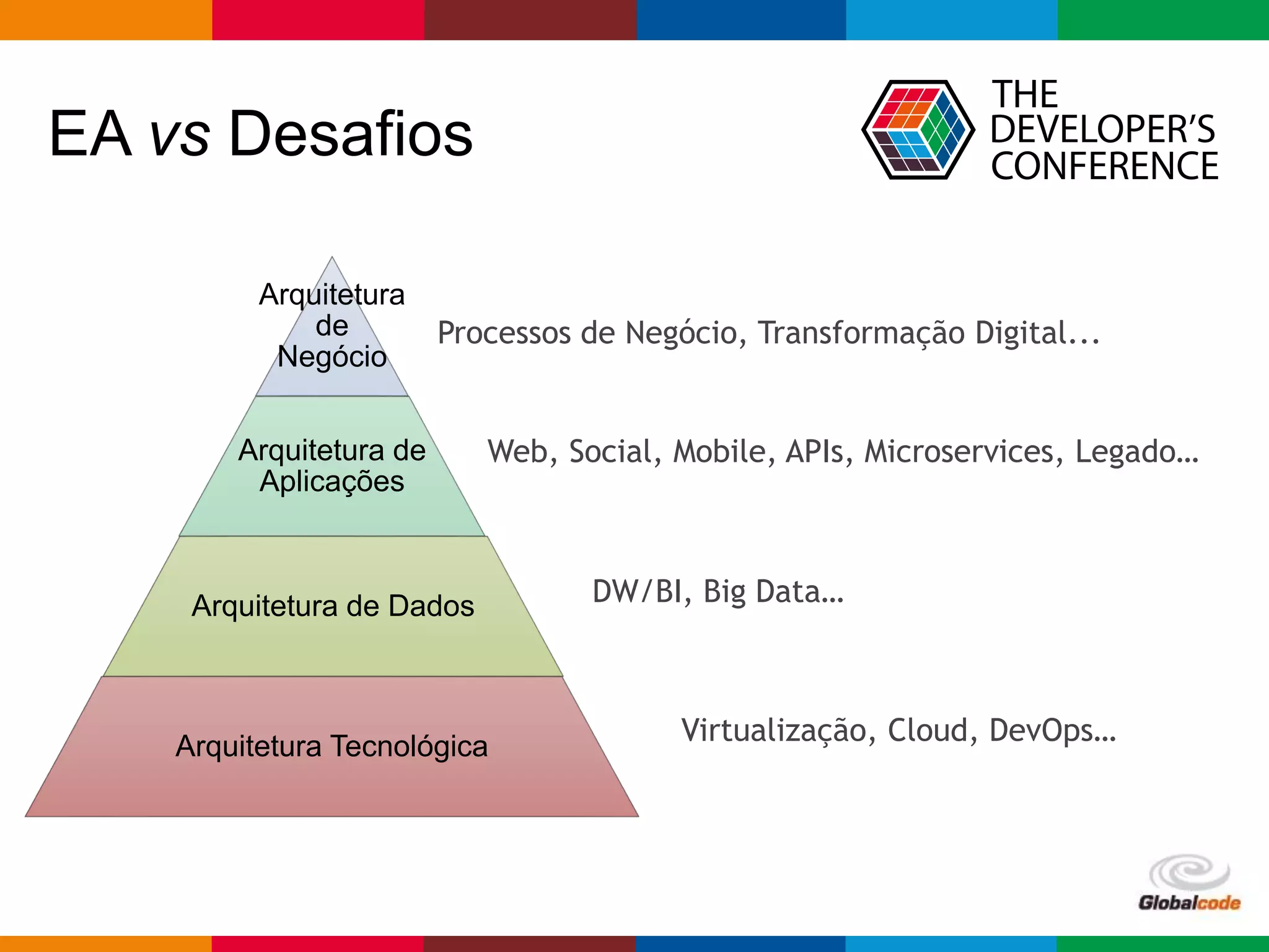 Globalcode – Open4education
EA vs Desafios
Arquitetura
de
Negócio
Arquitetura de
Aplicações
Arquitetura de Dados
Arquitetura Tecnológica
Processos de Negócio, Transformação Digital...
Web, Social, Mobile, APIs, Microservices, Legado…
DW/BI, Big Data…
Virtualização, Cloud, DevOps…
 