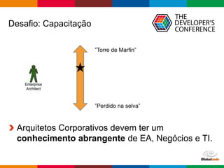 Globalcode – Open4education
Desafio: Capacitação
Arquitetos Corporativos devem ter um
conhecimento abrangente de EA, Negócios e TI.
”Torre de Marfin”
”Perdido na selva”
 