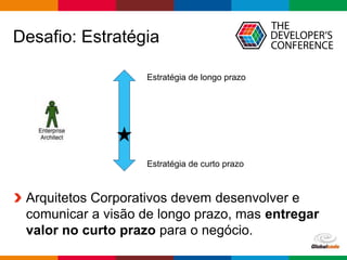 Globalcode – Open4education
Desafio: Estratégia
Arquitetos Corporativos devem desenvolver e
comunicar a visão de longo prazo, mas entregar
valor no curto prazo para o negócio.
Estratégia de longo prazo
Estratégia de curto prazo
 