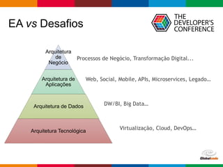 Globalcode – Open4education
EA vs Desafios
Arquitetura
de
Negócio
Arquitetura de
Aplicações
Arquitetura de Dados
Arquitetura Tecnológica
Processos de Negócio, Transformação Digital...
Web, Social, Mobile, APIs, Microservices, Legado…
DW/BI, Big Data…
Virtualização, Cloud, DevOps…
 
