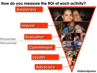 How do you measure the ROI of each activity?
               Awareness



                 Interest


Pre-purchase
                   Evaluation
Post-purchase

                     Commitment

                       Loyalty

                            Advocacy
                                       @adriandparker
 