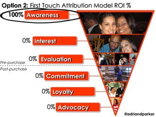 Option 2: First Touch Attribution Model ROI %
   100% Awareness



          0% Interest


                0% Evaluation
Pre-purchase
Post-purchase
                 0% Commitment

                   0% Loyalty

                     0% Advocacy
                                          @adriandparker
 