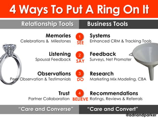 4 Ways To Put A Ring On It
     Relationship Tools                 Business Tools
                  Memories        1     Systems
     Celebrations & Milestones    SEE   Enhanced CRM & Tracking Tools


                   Listening      2     Feedback
            Spousal Feedback      SAY   Surveys, Net Promoter


             Observations         3     Research
Peer Observation & Testimonials   DO    Marketing Mix Modeling, CBA


                        Trust     4     Recommendations
         Partner Collaboration BELIEVE Ratings, Reviews & Referrals

    “Care and Converse”                 “Care and Convert”
                                                          @adriandparker
 