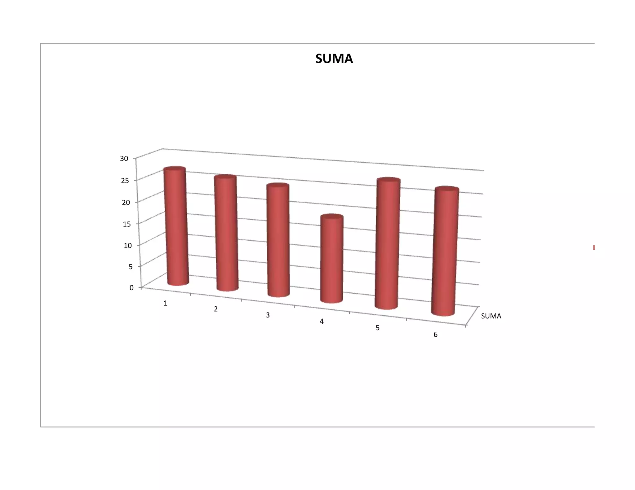 SUMA




30

25

20

15

10

     5

     0
         1
             2
                 3                  SUMA
                     4
                            5
                                6
 