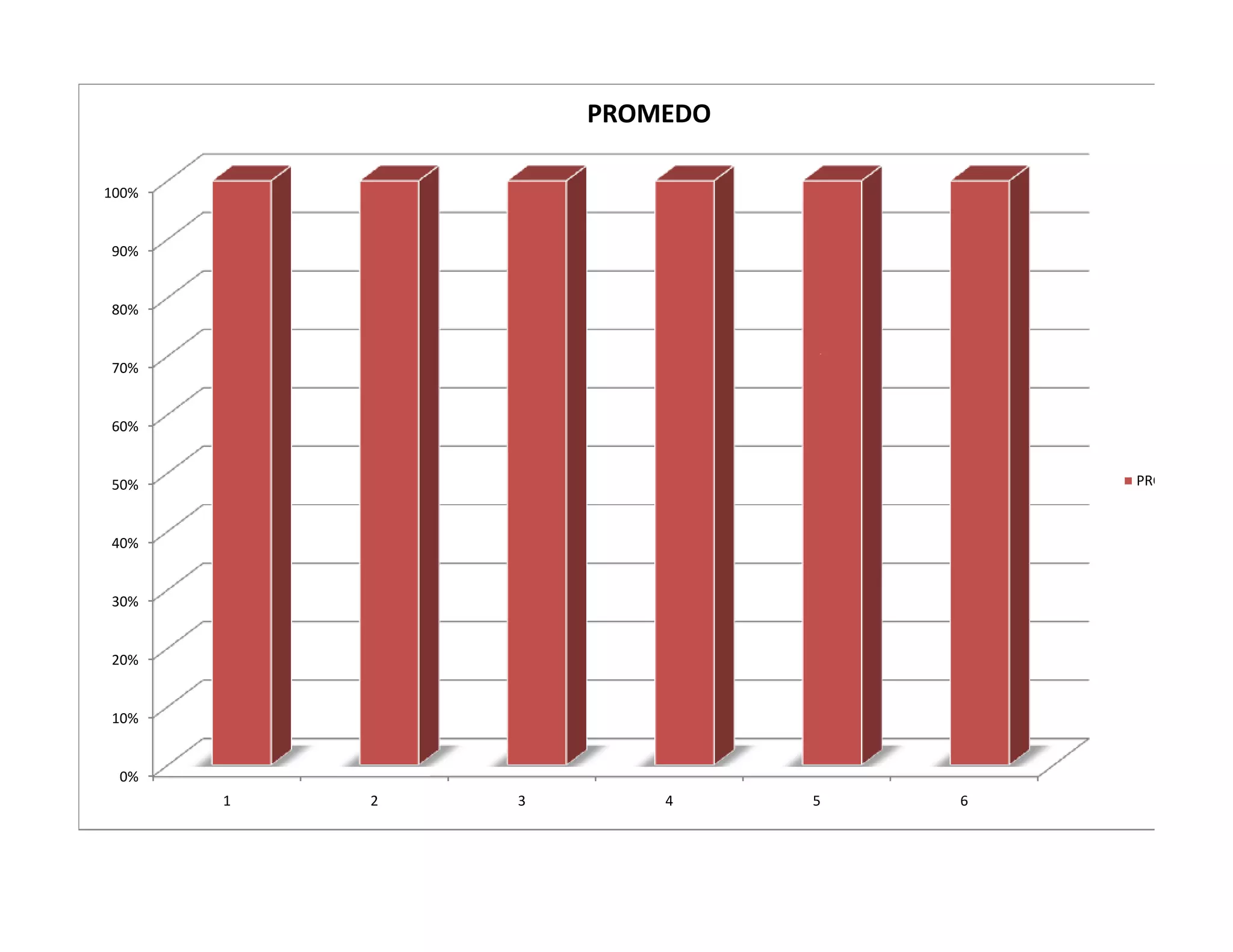 PROMEDO

100%


90%


80%


70%


60%


50%                                  PROMEDO



40%


30%


20%


10%


 0%
       1   2   3       4     5   6
 