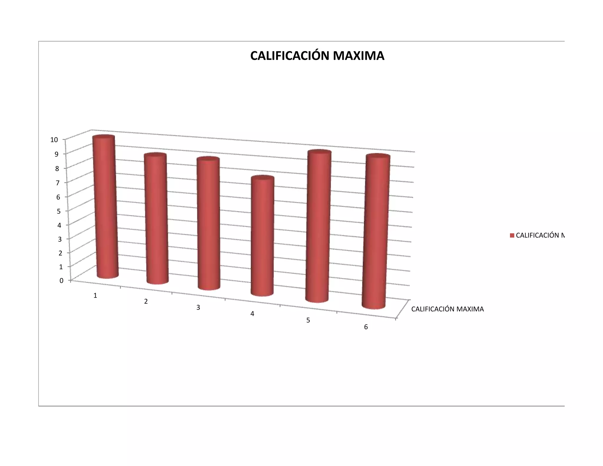 CALIFICACIÓN MAXIMA




10
 9
 8
 7
 6
 5
 4
                                                                 CALIFICACIÓN MAXIMA
     3
     2
     1
     0
         1
             2
                 3                         CALIFICACIÓN MAXIMA
                     4
                            5
                                     6
 