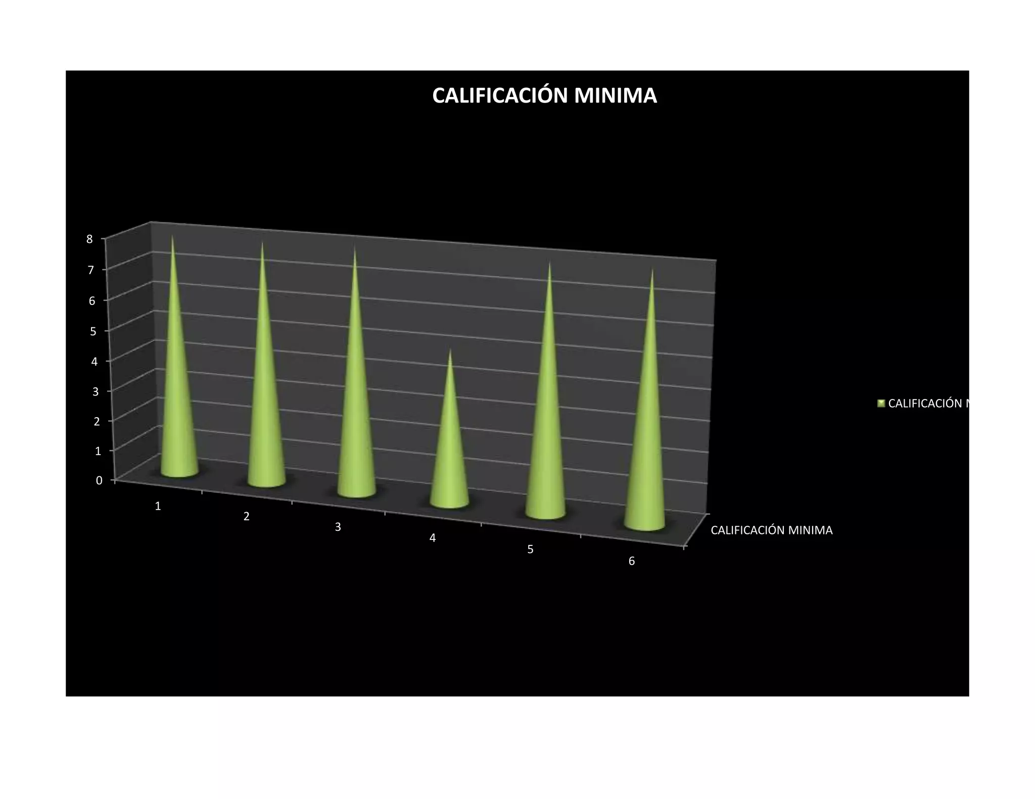 CALIFICACIÓN MINIMA




8

7

6

5

4

3
                                                                CALIFICACIÓN MINIMA
    2

    1

    0
        1
            2
                3                         CALIFICACIÓN MINIMA
                    4
                            5
                                    6
 