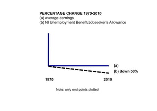 PERCENTAGE CHANGE 1970-2010
(a) average earnings
(b) NI Unemployment Benefit/Jobseeker‟s Allowance




                                                 (a)
                                                 (b) down 50%

   1970                                   2010

          Note: only end points plotted
 