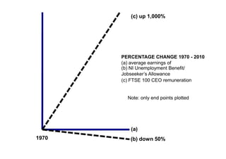 (c) up 1,000%




       PERCENTAGE CHANGE 1970 - 2010
       (a) average earnings of
       (b) NI Unemployment Benefit/
       Jobseeker‟s Allowance
       (c) FTSE 100 CEO remuneration


         Note: only end points plotted




          (a)
1970      (b) down 50%
 