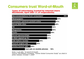 Consumers trust Word-of-Mouth
 