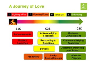 A Journey of Love




   B2C                       C2B                        C2C
                         Acknowledging  ...