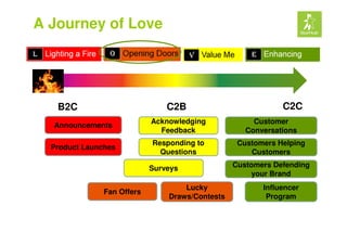 A Journey of Love




   B2C                          C2B                          C2C
                            Acknowl...