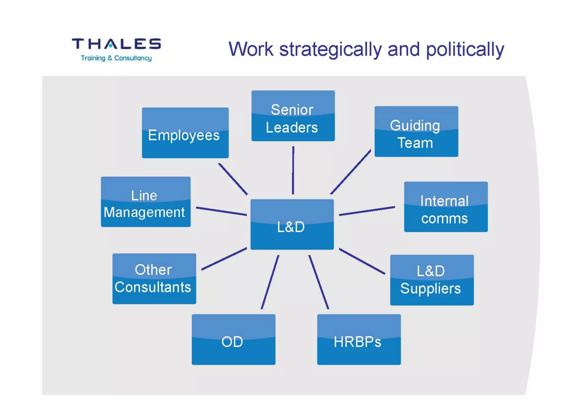 The Role of L&D in Supporting Change and Transformation Programmes