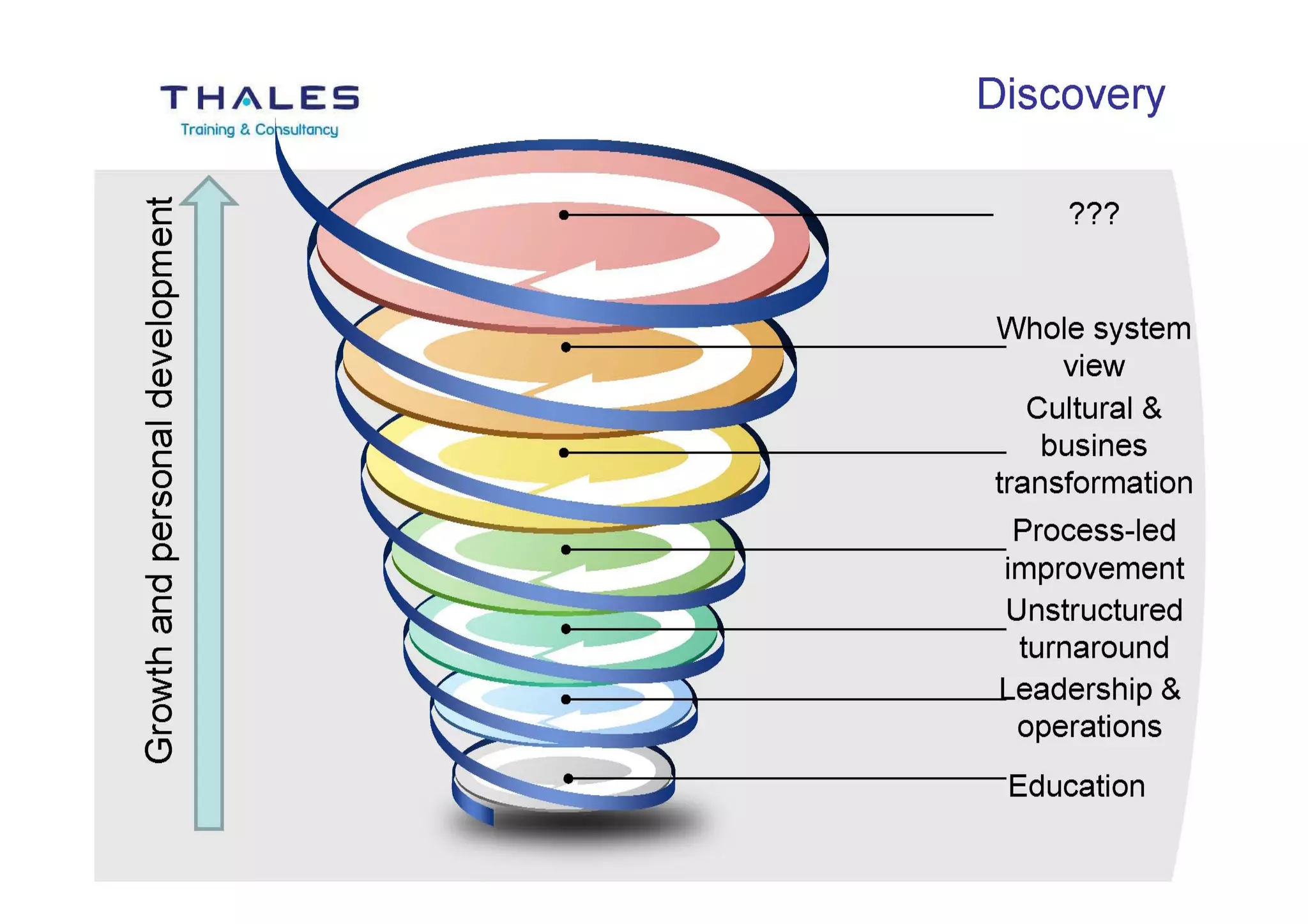The Role of L&D in Supporting Change and Transformation Programmes
