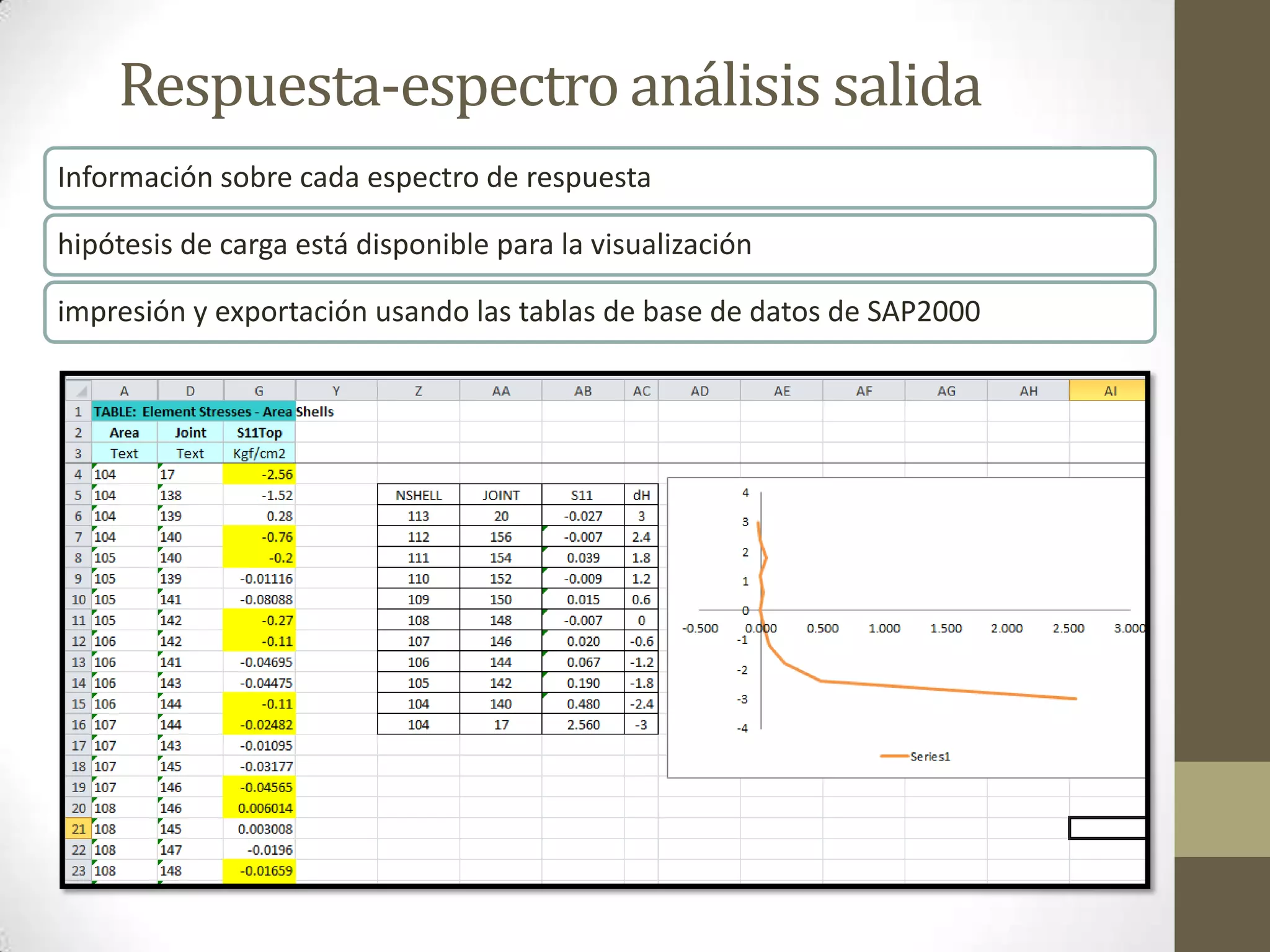 Respuesta-espectro análisis salida
Información sobre cada espectro de respuesta

hipótesis de carga está disponible para la visualización
impresión y exportación usando las tablas de base de datos de SAP2000

 