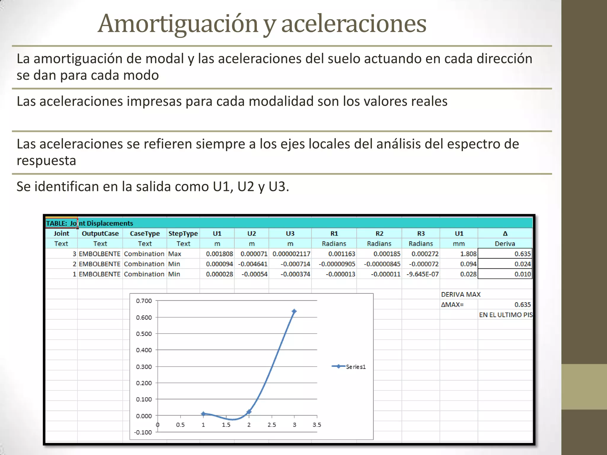 Amortiguación y aceleraciones
La amortiguación de modal y las aceleraciones del suelo actuando en cada dirección
se dan para cada modo
Las aceleraciones impresas para cada modalidad son los valores reales
Las aceleraciones se refieren siempre a los ejes locales del análisis del espectro de
respuesta
Se identifican en la salida como U1, U2 y U3.

 