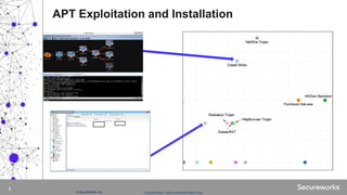 Classification: //Secureworks/Public Use:© SecureWorks, Inc.
8
APT Exploitation and Installation
 