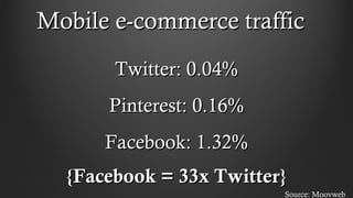 Twitter: 0.04%Twitter: 0.04%
Pinterest: 0.16%Pinterest: 0.16%
Mobile e-commerce trafficMobile e-commerce traffic
Facebook: 1.32%Facebook: 1.32%
{Facebook = 33x Twitter}{Facebook = 33x Twitter}
Source: Moovweb
 