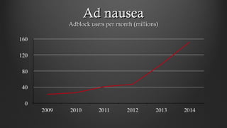 Ad nauseaAd nausea
Adblock users per month (millions)Adblock users per month (millions)
 