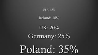 USA: 15%USA: 15%
Ireland: 18%Ireland: 18%
UK: 20%UK: 20%
Germany: 25%Germany: 25%
Poland: 35%Poland: 35%
 