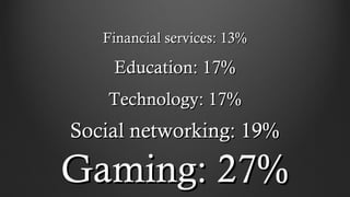 Financial services: 13%Financial services: 13%
Education: 17%Education: 17%
Technology: 17%Technology: 17%
Social networking: 19%Social networking: 19%
Gaming: 27%Gaming: 27%
 