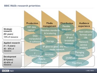 BBC R&D: research priorities Fabric initiative Archive DVBT-2 YouView Storage HiFi data capture Data manipulation in software Commodity technology Metadata standards & brokering ‘ IP glass-to-glass’: the modern media network Hybrid of IP and broadcast networks New editorial formats and UIs Managing diversity Network service enablers Flexible spectrum 