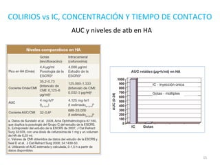 COLIRIOS vs IC, CONCENTRACIÓN Y TIEMPO DE CONTACTO
AUC y niveles de atb en HA
15
 