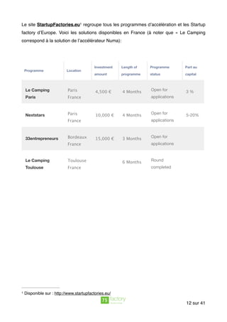 Le site StartupFactories.eu regroupe tous les programmes d’accélération et les Startup1
factory d’Europe. Voici les solutions disponibles en France (à noter que «  Le Camping
correspond à la solution de l’accélérateur Numa):
Programme Location
Investment
amount
Length of
programme
Programme
status
Part au
capital
Le Camping
Paris
Paris
France
4,500 € 4 Months Open for
applications
3 %
Nextstars Paris
France
10,000 € 4 Months Open for
applications
5-20%
33entrepreneurs Bordeaux
France
15,000 € 3 Months Open for
applications
Le Camping
Toulouse
Toulouse
France
6 Months Round
completed
Disponible sur : http://www.startupfactories.eu/1
sur12 41
 