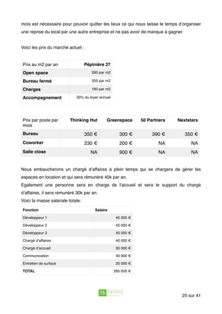 mois est nécessaire pour pouvoir quitter les lieux ce qui nous laisse le temps d’organiser
une reprise du local par une autre entreprise et ne pas avoir de manque à gagner.
Voici les prix du marché actuel :
Nous embaucherons un chargé d’affaires à plein temps qui se chargera de gérer les
espaces en location et qui sera rémunéré 40k par an.
Egalement une personne sera en charge de l’accueil et sera le support du chargé
d’affaires, il sera rémunéré 30k par an.
Voici la masse salariale totale:
Prix au m2 par an Pépinière 27
Open space 260 par m2
Bureau fermé 355 par m2
Charges 160 par m2
Accompagnement 30% du loyer annuel
Prix par poste par
mois
Thinking Hut Greenspace 50 Partners Nextstars
Bureau 350 € 300 € 390 € 350 €
Coworker 230 € 200 € NA NA
Salle close NA 900 € NA NA
Fonction Salaire
Développeur 1 45 000 €
Développeur 2 45 000 €
Développeur 3 45 000 €
Chargé d’affaires 40 000 €
Chargé d’accueil 30 000 €
Communication 40 000 €
Entretien de surface 20 000 €
TOTAL 265 000 €
sur25 41
 