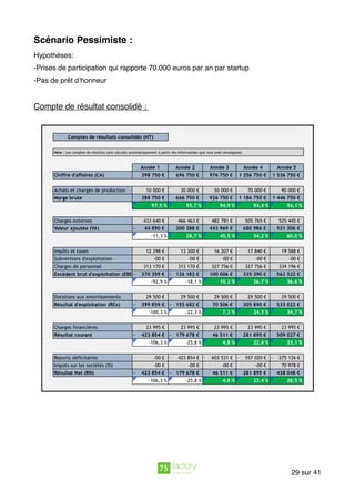 Scénario Pessimiste :
Hypothèses:
-Prises de participation qui rapporte 70.000 euros par an par startup
-Pas de prêt d’honneur
Compte de résultat consolidé :
sur29 41
 