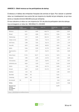 ANNEXE 3 : Détail revenus sur les participations de startup
Ci-dessous un tableau des entreprises françaises des services en ligne. Pour calculer un potentiel
retour sur investissement nous avons fait une moyenne du résultat net par entreprise, ce qui nous
donne un résultat d’environ 600.000 euros par entreprise.
Si nous calculons un retour sur une moyenne de 15% de prise de participation dans les startups
nous envisageons un retour de : 600.000x0,15 = 90.000€
Entreprise Chiffre
d'affaires 2013
Chiffres
d'affaires 2012
Evol. Y/Y Résultat Net
2013
Résultat Net
2012
Kwikstori 0,017 0,003 466,67 % -0,042 -0,027
Wiseed 0,231 0,068 239,71 % -0,366 -0,204
Videdressing 1,727 0,696 148,13 % -2,498 -0,809
Adopte un mec 8,826 5,026 75,61 % 2,622 0,79
AOL France 5,408 3,462 56,21 % 1,974 1,769
Youscribe 0,073 0,049 48,98 % -0,821 -0,62
Spideo 0,446 0,303 47,19 % 0,004 -0,111
Supertoinette.c
om
0,293 0,237 23,63 % 0,056 0,008
Yahoo France 57,763 50,577 14,21 % 0,874 0,46
Manageo 7,083 6,293 12,55 % 0,541 0,293
750 Grammes 2,009 1,815 10,69 % 0,47 0,567
AuFéminin.com 60,06 55,03 9,14 % 12,965 11,036
Adictiz 1,38 1,884 -26,75 % -0,892 -0,179
Scoop.it 0,027 0,143 -81,12 % -1,545 -1,021
Dashlane 0,56 NC - -1,881 -2,012
Sketchfab 0,043 NC - -0,241 -
Cookening 0,019 NC - -0,001 -
Recommend NC NC - -0,24 -0,032
TOTAL 10,979 9,908
Moyenne par
startup
(en millions
d’euros)
0,6099
Source : JDN/BVDInfo (en millions d'euros)
sur36 41
 