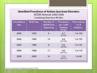 Source: (Center for Disease Control, 2012)
 