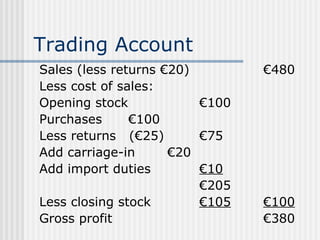 Trading Account Sales (less returns €20) €480 Less cost of sales: Opening stock €100 Purchases  €100 Less returns  (€25) €75 Add carriage-in €20 Add import duties €10 € 205 Less closing stock €105 €100 Gross profit €380 