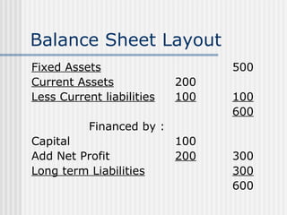 Balance Sheet Layout Fixed Assets 500 Current Assets 200 Less Current liabilities 100 100 600 Financed by : Capital 100 Add Net Profit 200 300 Long term Liabilities 300 600 