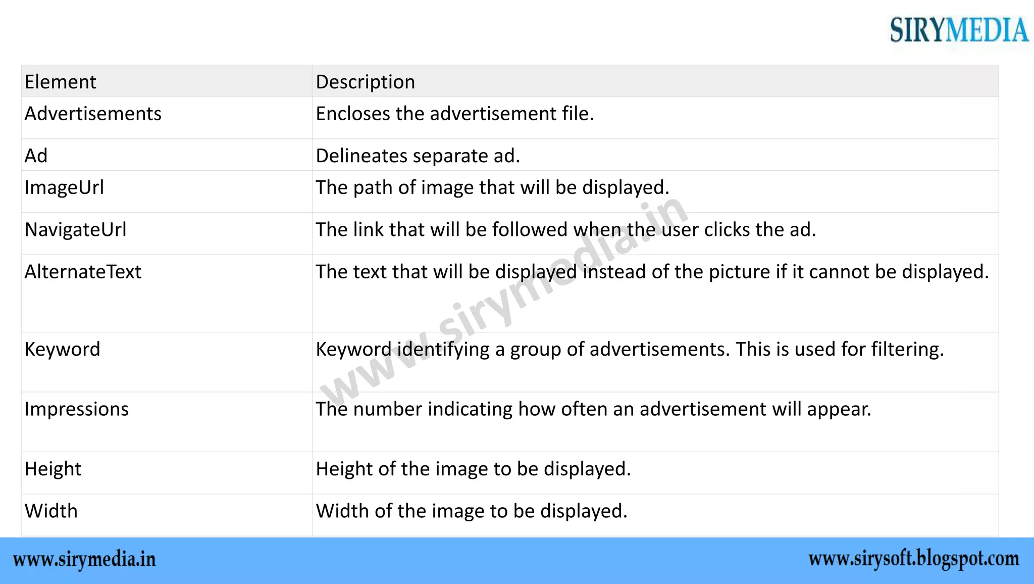 Element Description
Advertisements Encloses the advertisement file.
Ad Delineates separate ad.
ImageUrl The path of image that will be displayed.
NavigateUrl The link that will be followed when the user clicks the ad.
AlternateText The text that will be displayed instead of the picture if it cannot be displayed.
Keyword Keyword identifying a group of advertisements. This is used for filtering.
Impressions The number indicating how often an advertisement will appear.
Height Height of the image to be displayed.
Width Width of the image to be displayed.
 