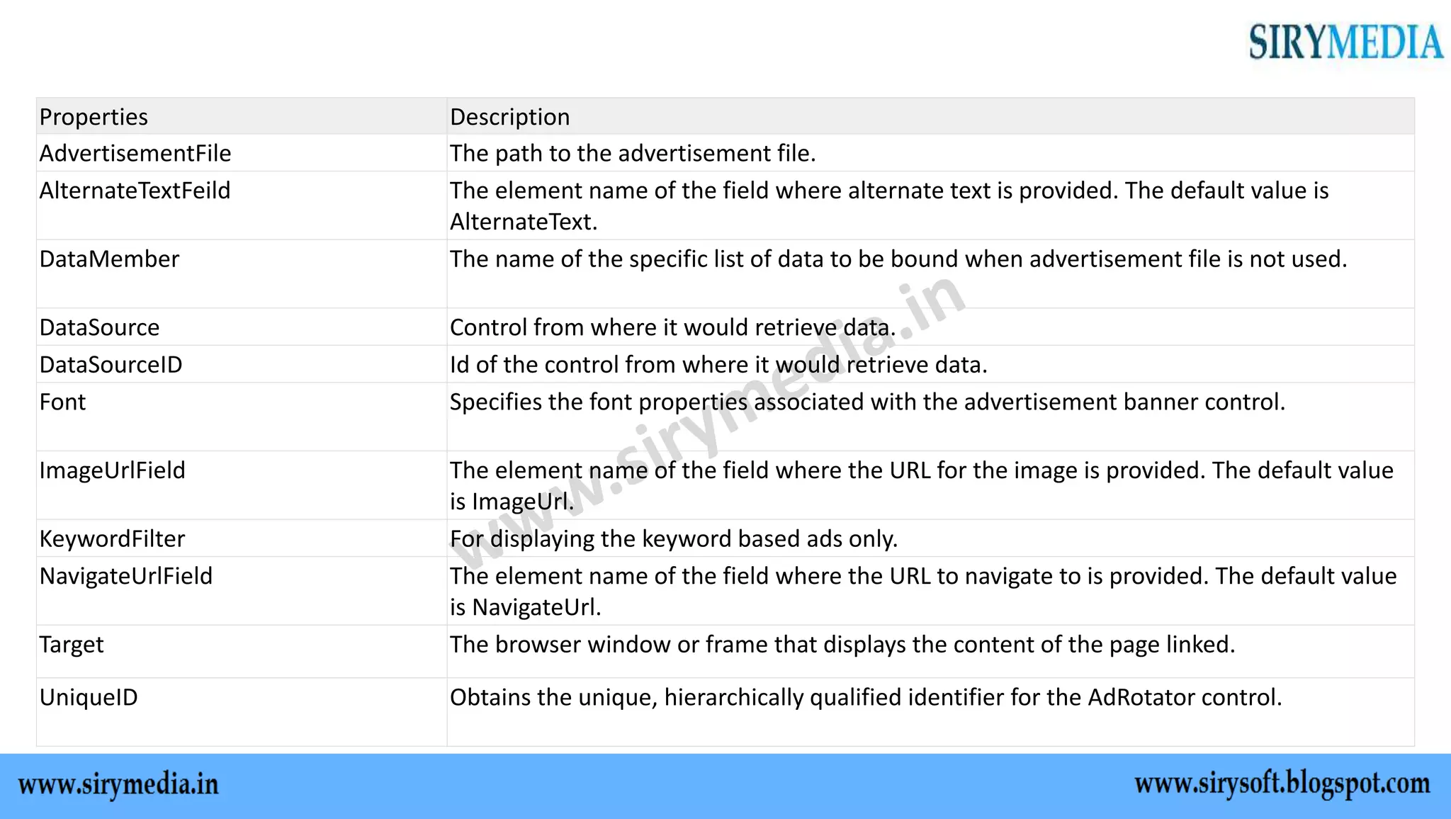 Properties Description
AdvertisementFile The path to the advertisement file.
AlternateTextFeild The element name of the field where alternate text is provided. The default value is
AlternateText.
DataMember The name of the specific list of data to be bound when advertisement file is not used.
DataSource Control from where it would retrieve data.
DataSourceID Id of the control from where it would retrieve data.
Font Specifies the font properties associated with the advertisement banner control.
ImageUrlField The element name of the field where the URL for the image is provided. The default value
is ImageUrl.
KeywordFilter For displaying the keyword based ads only.
NavigateUrlField The element name of the field where the URL to navigate to is provided. The default value
is NavigateUrl.
Target The browser window or frame that displays the content of the page linked.
UniqueID Obtains the unique, hierarchically qualified identifier for the AdRotator control.
 