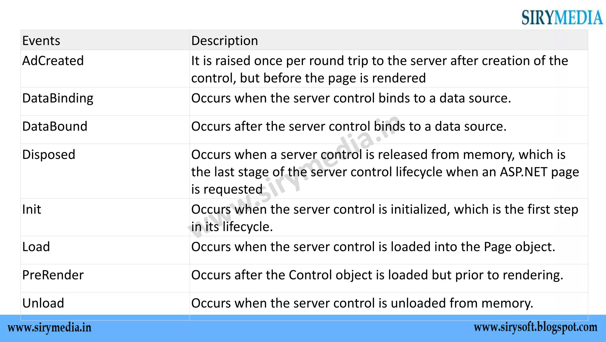 Events Description
AdCreated It is raised once per round trip to the server after creation of the
control, but before the page is rendered
DataBinding Occurs when the server control binds to a data source.
DataBound Occurs after the server control binds to a data source.
Disposed Occurs when a server control is released from memory, which is
the last stage of the server control lifecycle when an ASP.NET page
is requested
Init Occurs when the server control is initialized, which is the first step
in its lifecycle.
Load Occurs when the server control is loaded into the Page object.
PreRender Occurs after the Control object is loaded but prior to rendering.
Unload Occurs when the server control is unloaded from memory.
 