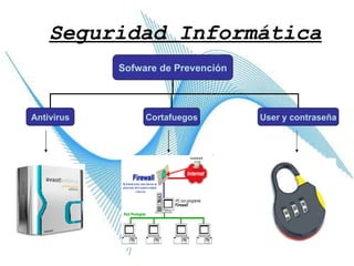 Seguridad Informática Sofware de Prevención Antivirus Cortafuegos User y   contraseña 