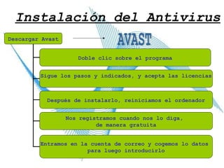 Instalación del Antivirus AVAST Descargar Avast Doble clic sobre el programa Sigue los pasos y indicados, y acepta las licencias Después de instalarlo, reiniciamos el ordenador Nos registramos cuando nos lo diga,  de manera gratuita Entramos en la cuenta de correo y cogemos lo datos  para luego introducirlo 