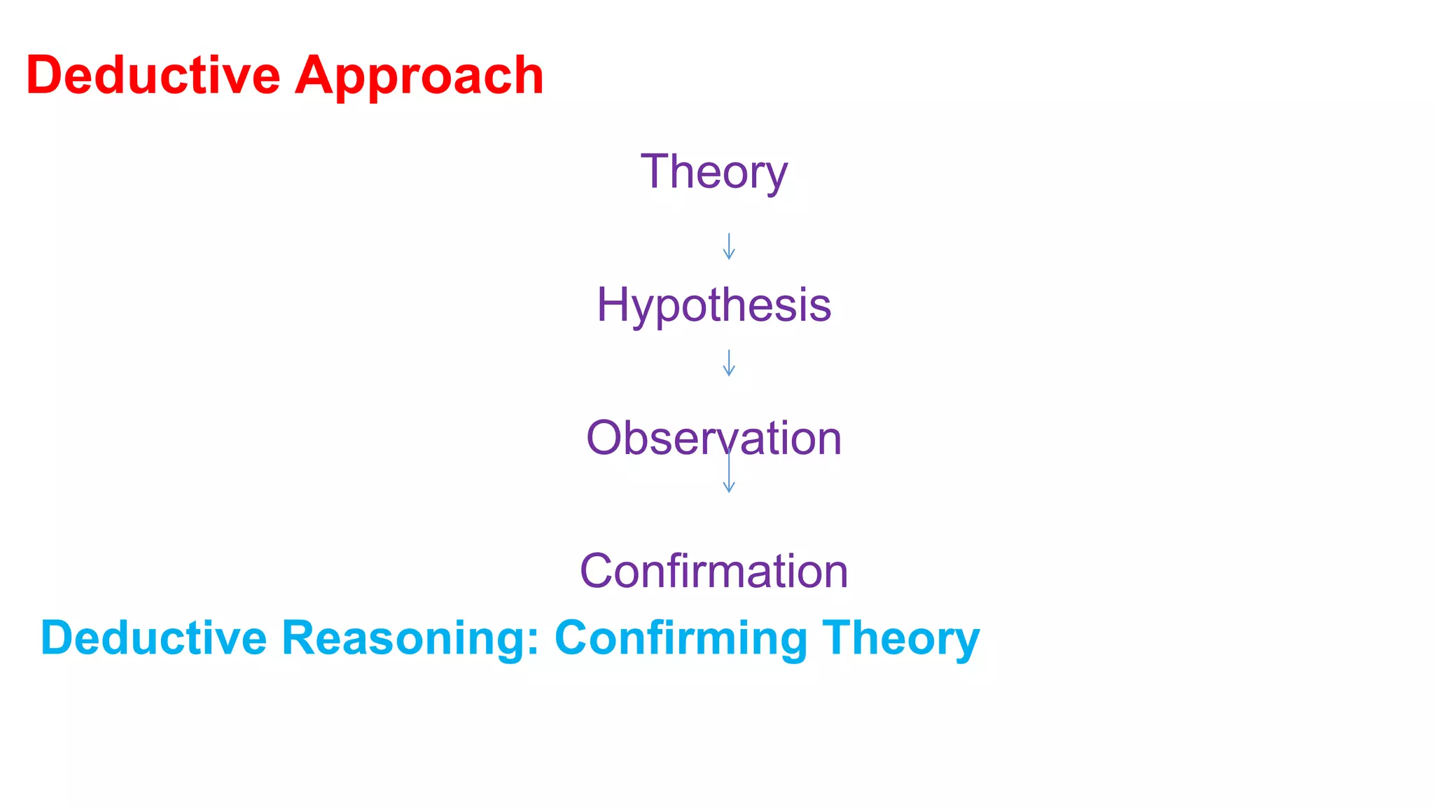 Theory
Hypothesis
Observation
Confirmation
Deductive Reasoning: Confirming Theory
Deductive Approach
 