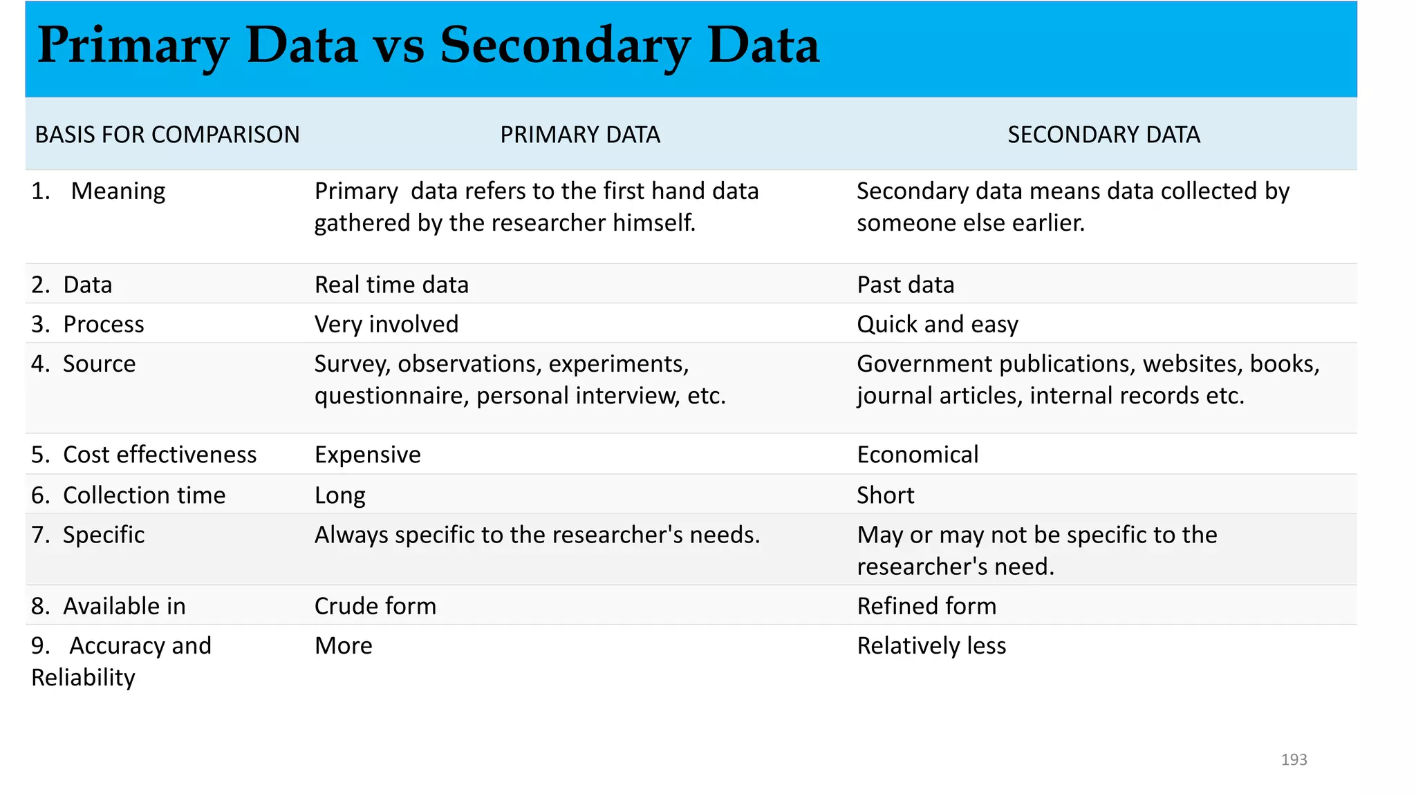 Primary Data vs Secondary Data
BASIS FOR COMPARISON PRIMARY DATA SECONDARY DATA
1. Meaning Primary data refers to the first hand data
gathered by the researcher himself.
Secondary data means data collected by
someone else earlier.
2. Data Real time data Past data
3. Process Very involved Quick and easy
4. Source Survey, observations, experiments,
questionnaire, personal interview, etc.
Government publications, websites, books,
journal articles, internal records etc.
5. Cost effectiveness Expensive Economical
6. Collection time Long Short
7. Specific Always specific to the researcher's needs. May or may not be specific to the
researcher's need.
8. Available in Crude form Refined form
9. Accuracy and
Reliability
More Relatively less
193
 