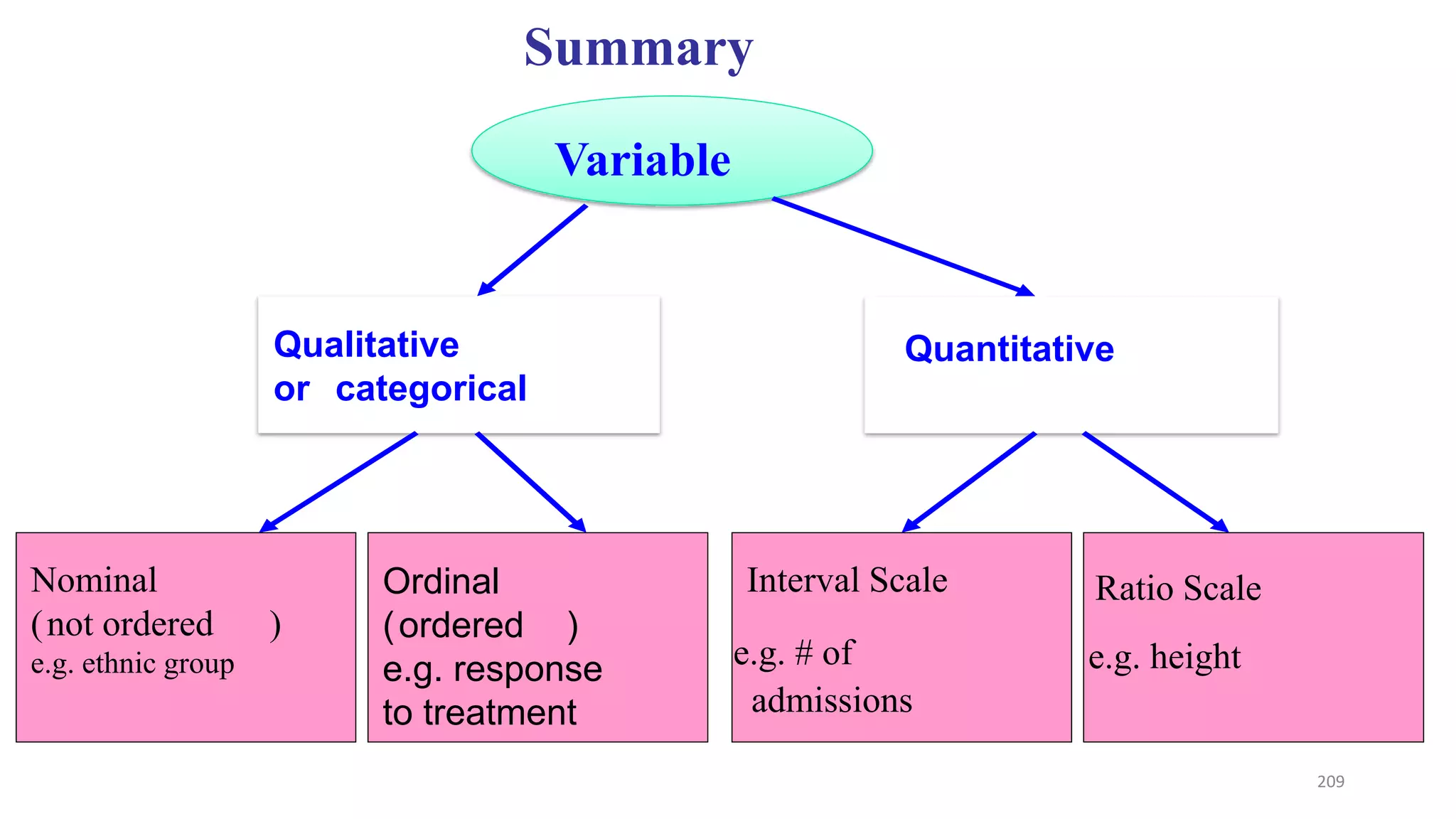 Variable
Qualitative
or categorical
Quantitative
Nominal
(not ordered )
e.g. ethnic group
Ordinal
)
ordered
(
e.g. response
to treatment
Interval Scale
e.g. # of
admissions
Ratio Scale
e.g. height
Summary
209
 