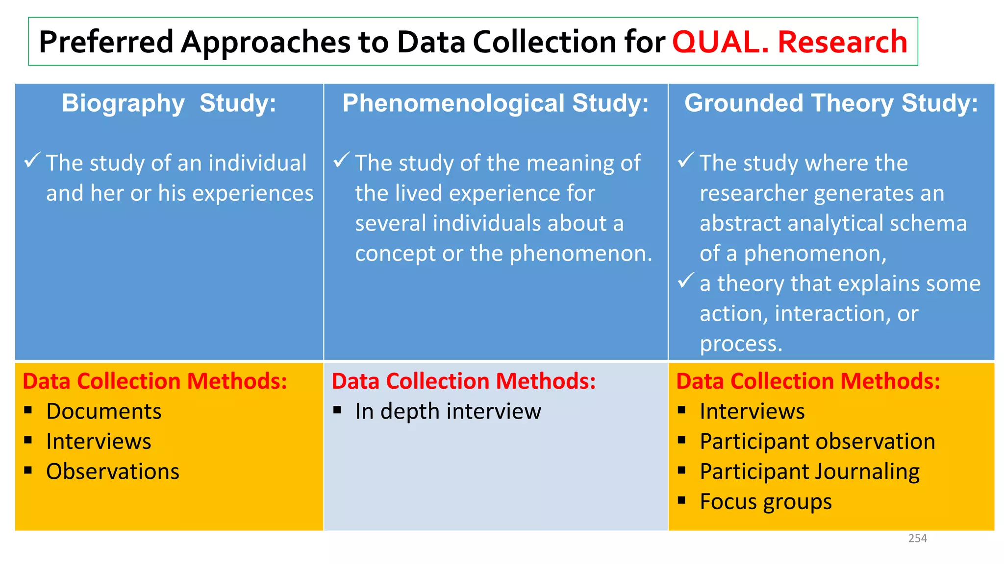 Preferred Approaches to Data Collection for QUAL. Research
Biography Study:
 The study of an individual
and her or his experiences
Phenomenological Study:
 The study of the meaning of
the lived experience for
several individuals about a
concept or the phenomenon.
Grounded Theory Study:
 The study where the
researcher generates an
abstract analytical schema
of a phenomenon,
 a theory that explains some
action, interaction, or
process.
Data Collection Methods:
 Documents
 Interviews
 Observations
Data Collection Methods:
 In depth interview
Data Collection Methods:
 Interviews
 Participant observation
 Participant Journaling
 Focus groups
254
 