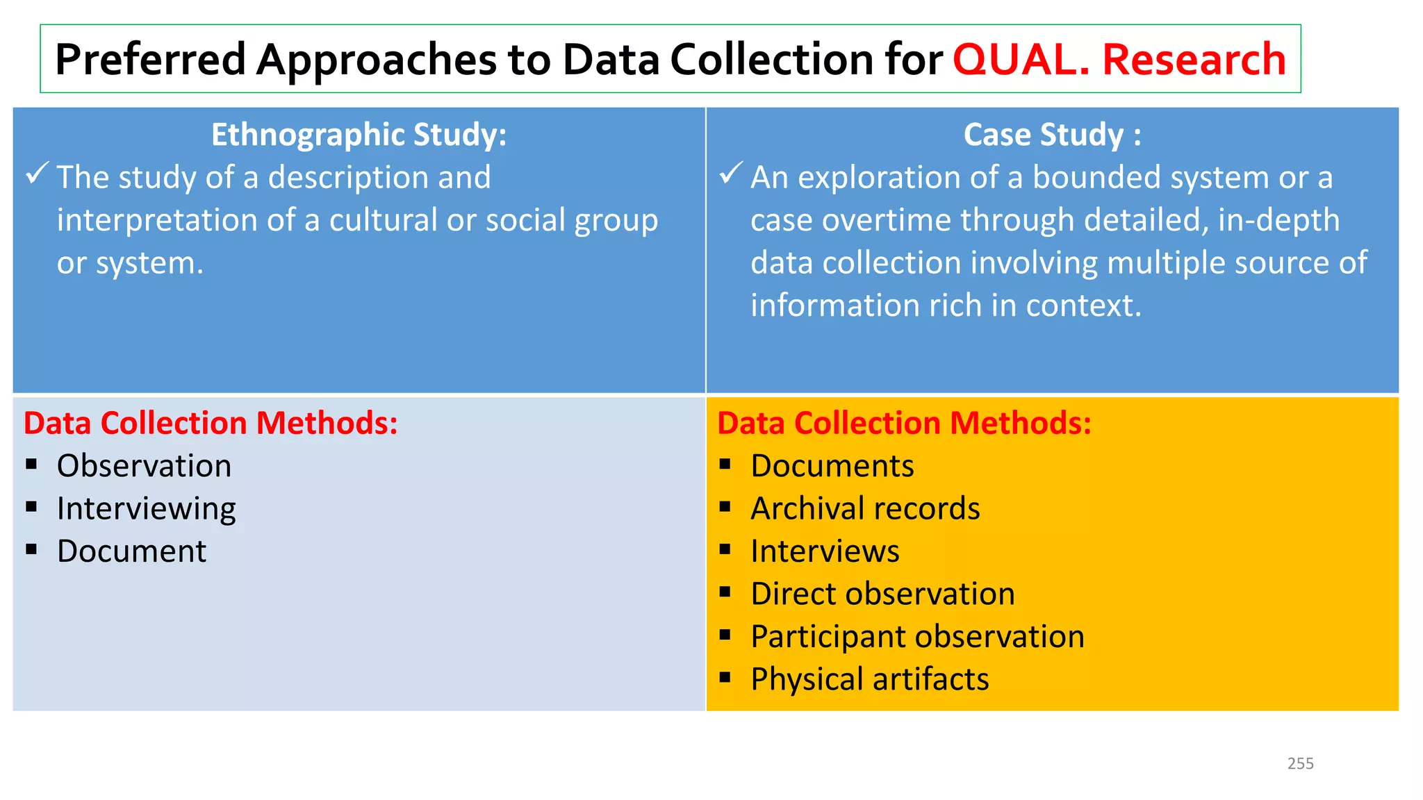 255
Ethnographic Study:
 The study of a description and
interpretation of a cultural or social group
or system.
Case Study :
 An exploration of a bounded system or a
case overtime through detailed, in-depth
data collection involving multiple source of
information rich in context.
Data Collection Methods:
 Observation
 Interviewing
 Document
Data Collection Methods:
 Documents
 Archival records
 Interviews
 Direct observation
 Participant observation
 Physical artifacts
Preferred Approaches to Data Collection for QUAL. Research
 