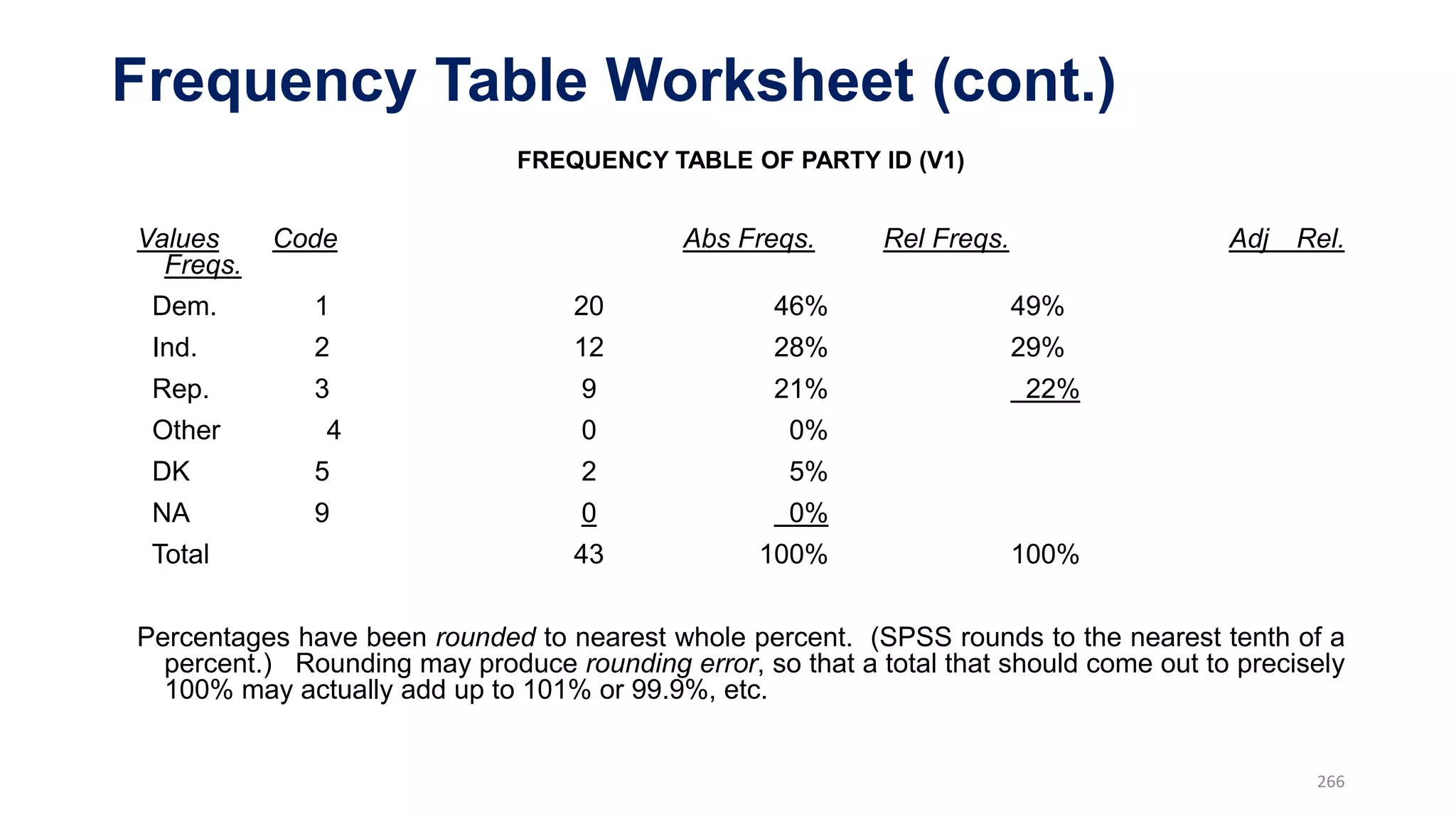 Frequency Table Worksheet (cont.)
FREQUENCY TABLE OF PARTY ID (V1)
Values Code Abs Freqs. Rel Freqs. Adj Rel.
Freqs.
Dem. 1 20 46% 49%
Ind. 2 12 28% 29%
Rep. 3 9 21% 22%
Other 4 0 0%
DK 5 2 5%
NA 9 0 0%
Total 43 100% 100%
Percentages have been rounded to nearest whole percent. (SPSS rounds to the nearest tenth of a
percent.) Rounding may produce rounding error, so that a total that should come out to precisely
100% may actually add up to 101% or 99.9%, etc.
266
 