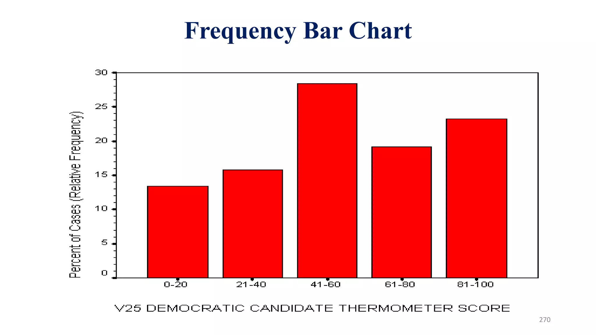 Frequency Bar Chart
270
 