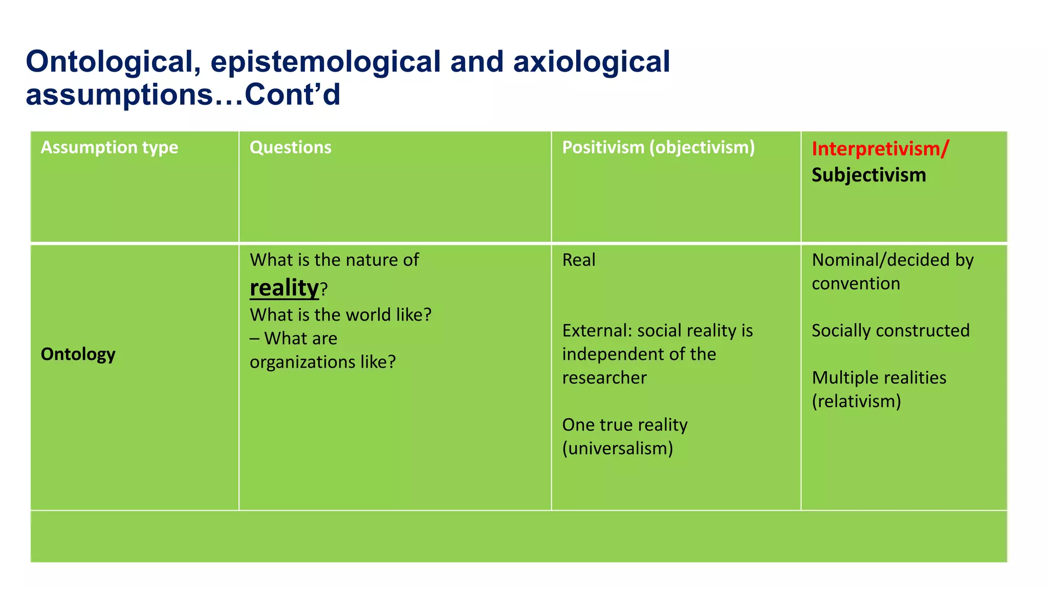Ontological, epistemological and axiological
assumptions…Cont’d
Assumption type Questions Positivism (objectivism) Interpretivism/
Subjectivism
Ontology
What is the nature of
reality?
What is the world like?
– What are
organizations like?
Real
External: social reality is
independent of the
researcher
One true reality
(universalism)
Nominal/decided by
convention
Socially constructed
Multiple realities
(relativism)
 