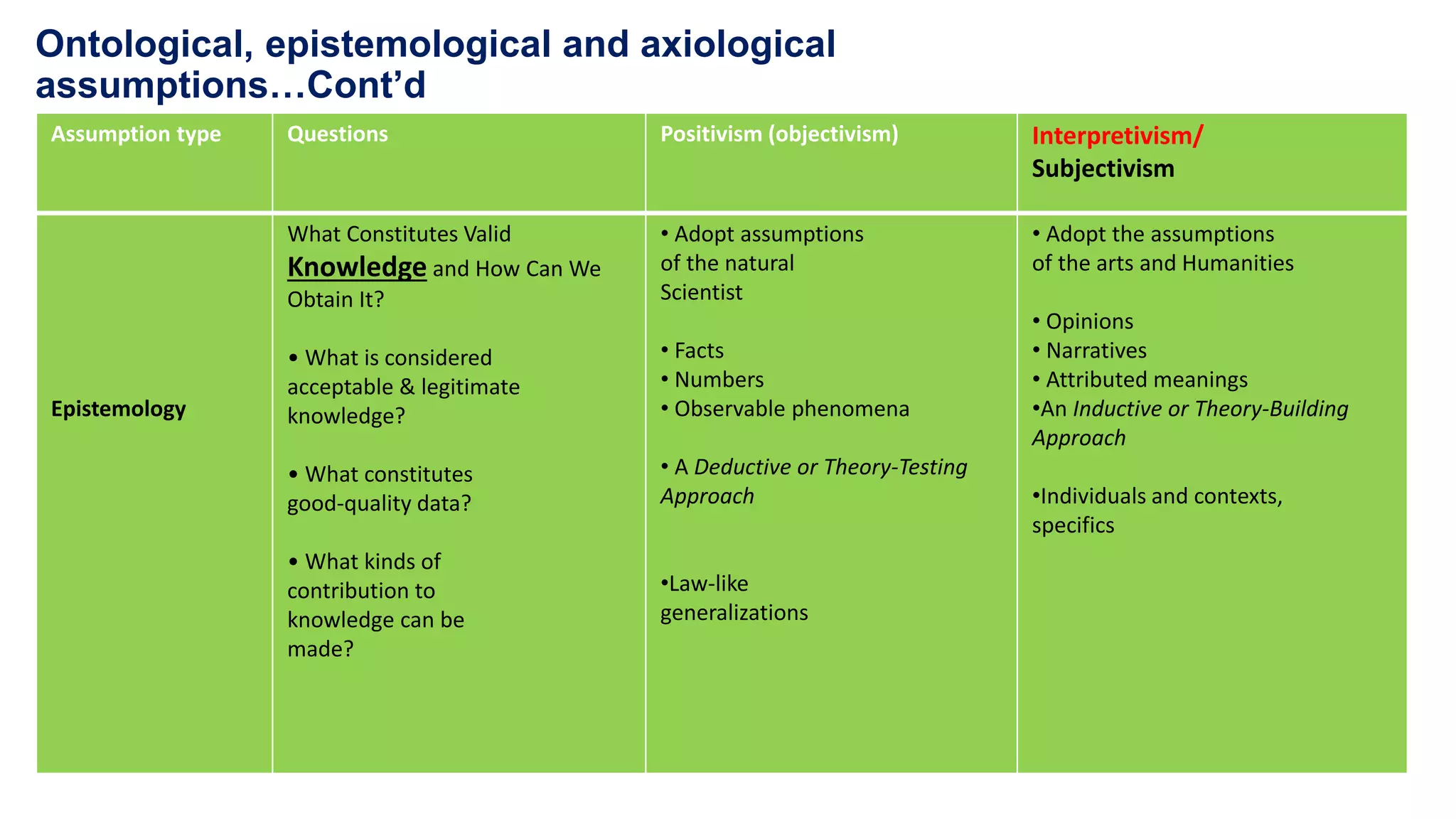 Ontological, epistemological and axiological
assumptions…Cont’d
Assumption type Questions Positivism (objectivism) Interpretivism/
Subjectivism
Epistemology
What Constitutes Valid
Knowledge and How Can We
Obtain It?
• What is considered
acceptable & legitimate
knowledge?
• What constitutes
good-quality data?
• What kinds of
contribution to
knowledge can be
made?
• Adopt assumptions
of the natural
Scientist
• Facts
• Numbers
• Observable phenomena
• A Deductive or Theory-Testing
Approach
•Law-like
generalizations
• Adopt the assumptions
of the arts and Humanities
• Opinions
• Narratives
• Attributed meanings
•An Inductive or Theory-Building
Approach
•Individuals and contexts,
specifics
 