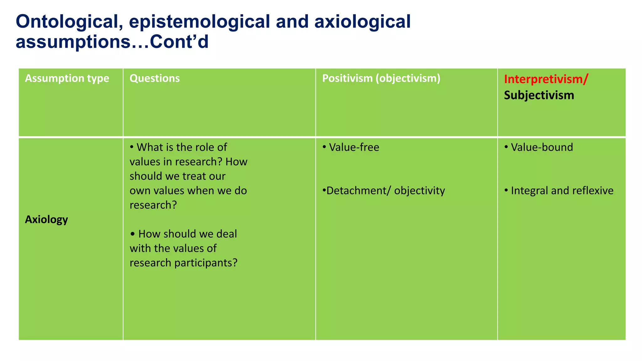 Ontological, epistemological and axiological
assumptions…Cont’d
Assumption type Questions Positivism (objectivism) Interpretivism/
Subjectivism
Axiology
• What is the role of
values in research? How
should we treat our
own values when we do
research?
• How should we deal
with the values of
research participants?
• Value-free
•Detachment/ objectivity
• Value-bound
• Integral and reflexive
 