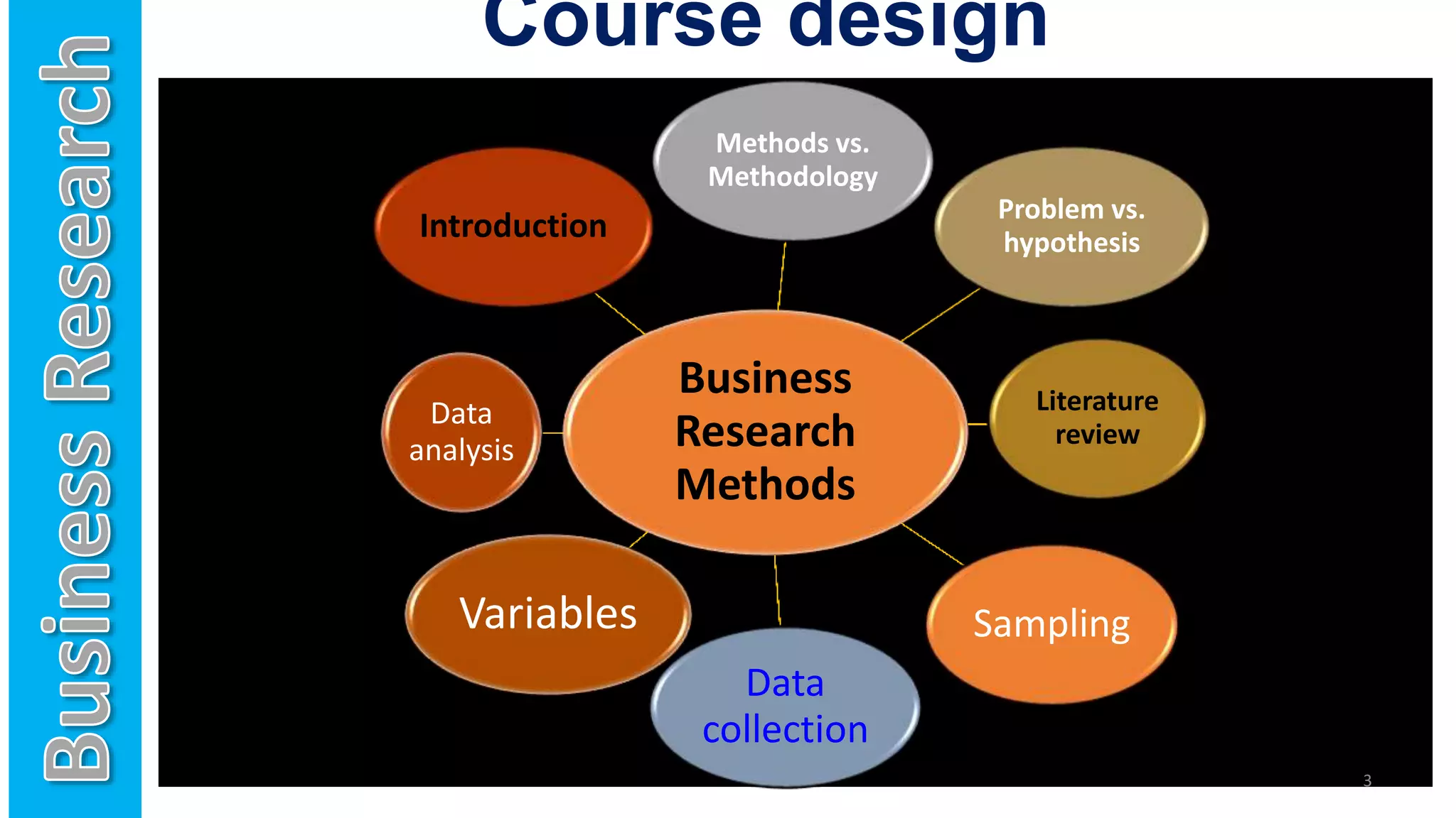 Business
Research
Methods
Methods vs.
Methodology
Problem vs.
hypothesis
Literature
review
Sampling
Data
collection
Variables
Data
analysis
Introduction
3
Course design
 